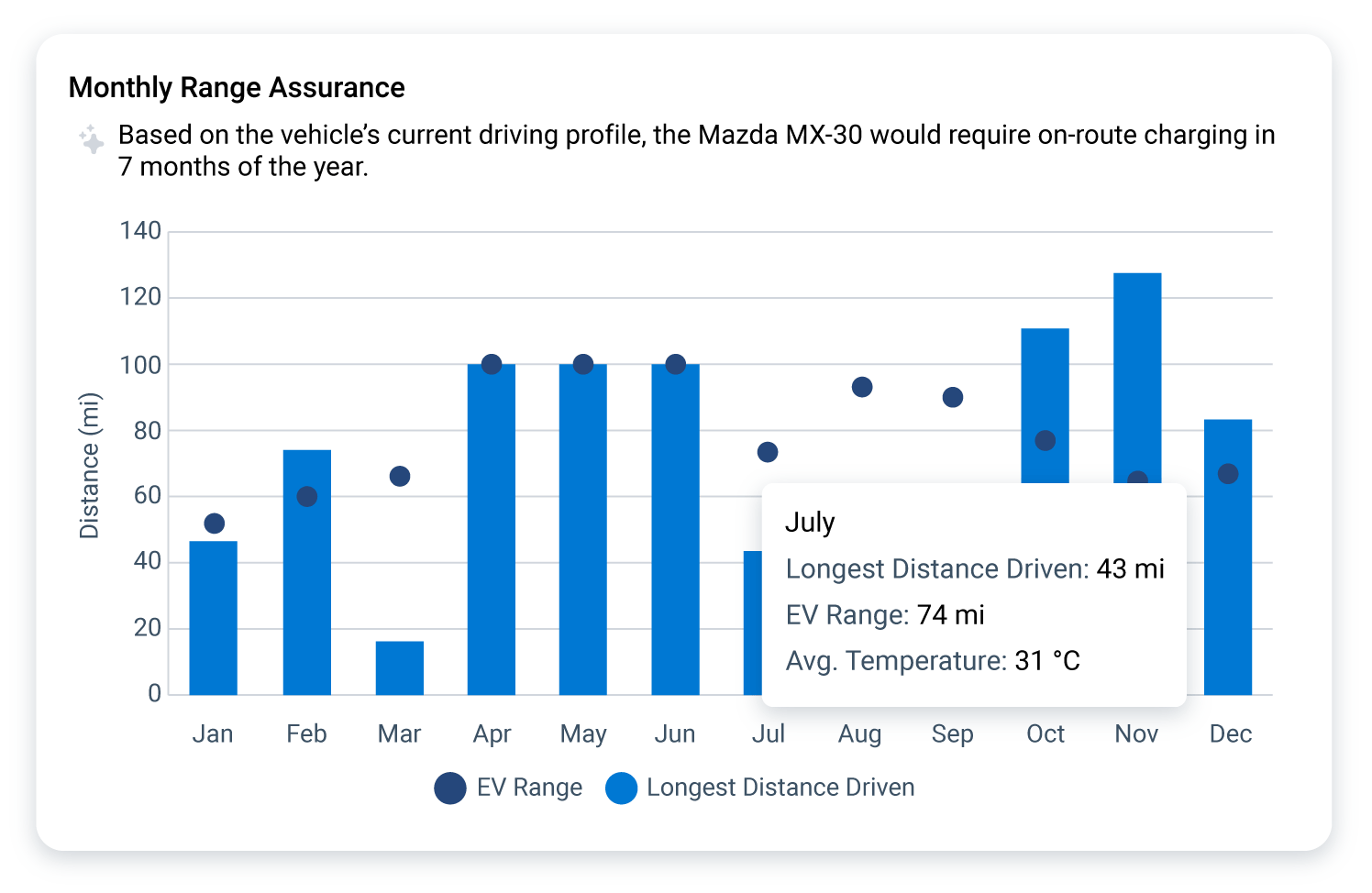 Monthly range assurance tab in MyGeotab