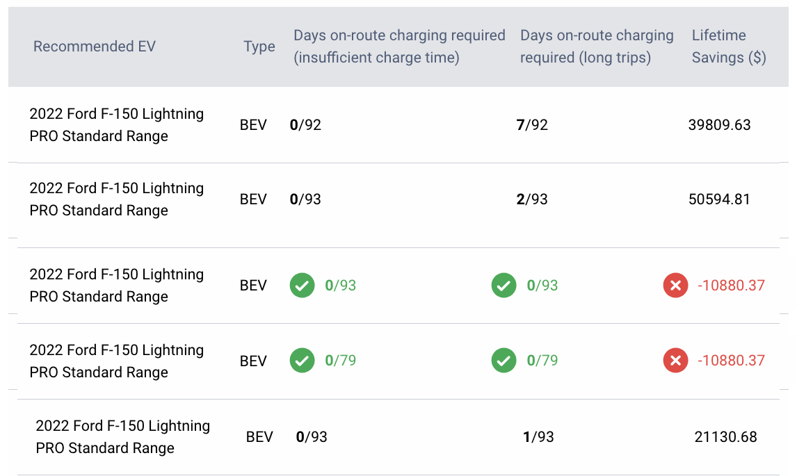 Grid showing EV, EV type, days on-route charging required, and lifetime savings