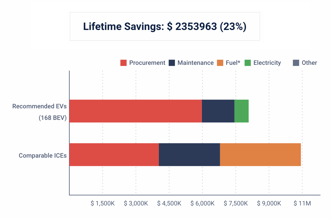 Lifetime savings chart showing 23% savings
