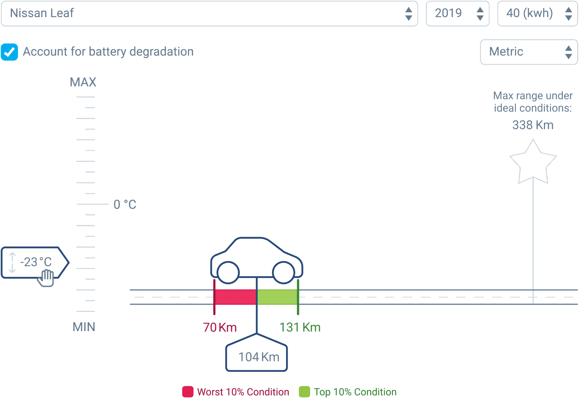 Automóvil que se mueve a lo largo de un gráfico para mostrar la longitud del rango según la temperatura.
