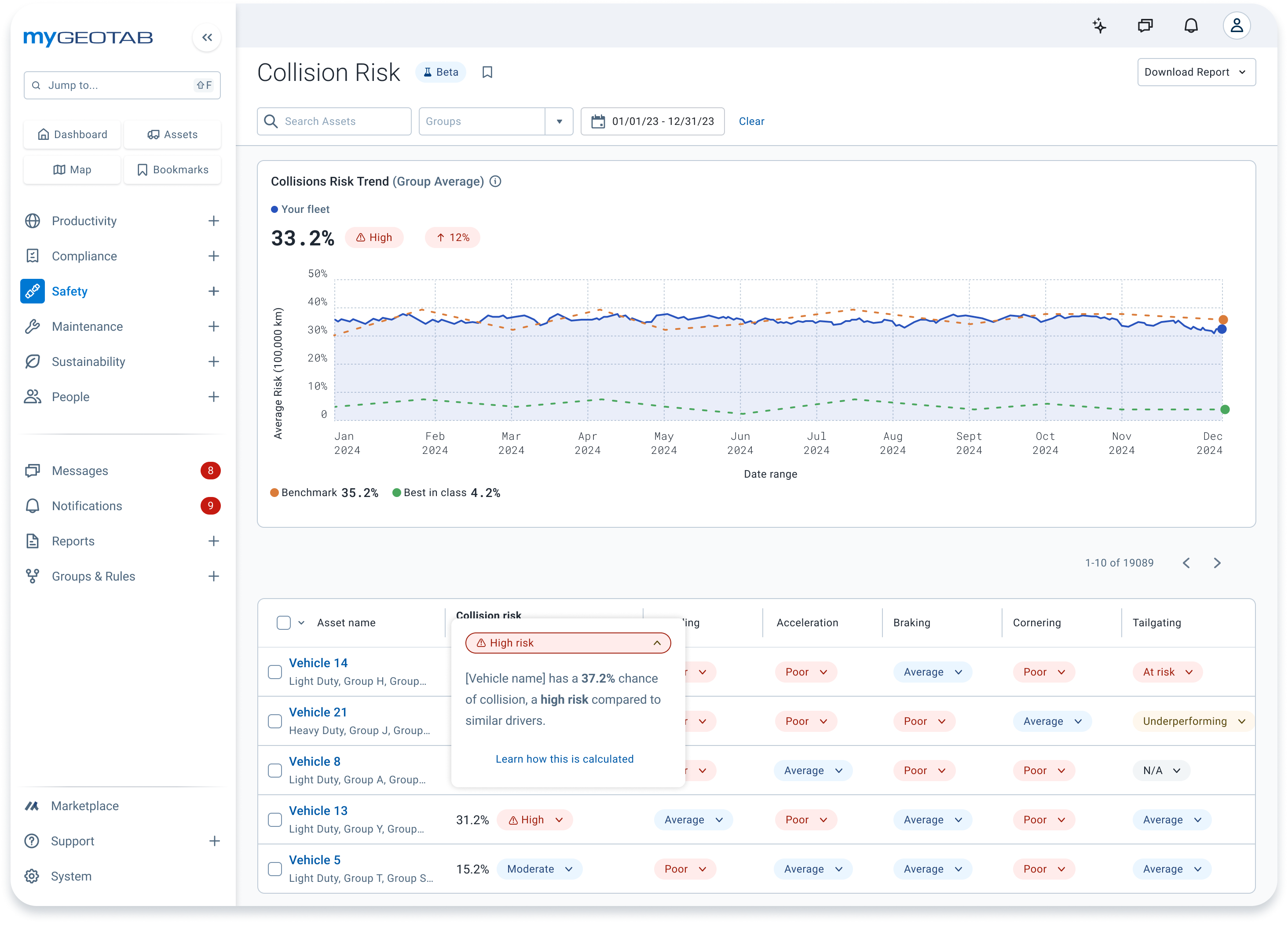 MyGeotab collision risk dashboard showing collision risk trend and per-vehicle risk scores.