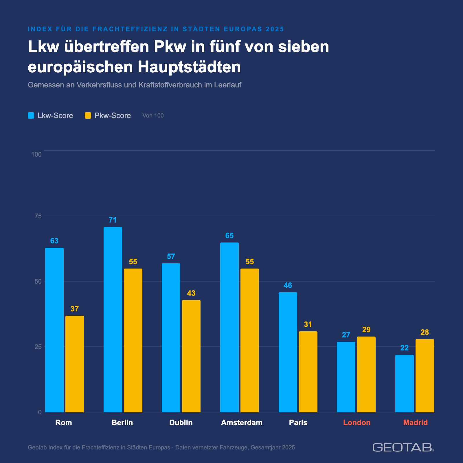 Ein Säulendiagramm von Geotab auf blauem Hintergrund, das den Lkw-Score (blaue Säulen) und den Pkw-Score (gelbe Säulen) für den Frachteffizienz-Index 2025 in den Städten Rom, Berlin, Dublin, Amsterdam, Paris, London und Madrid vergleicht.