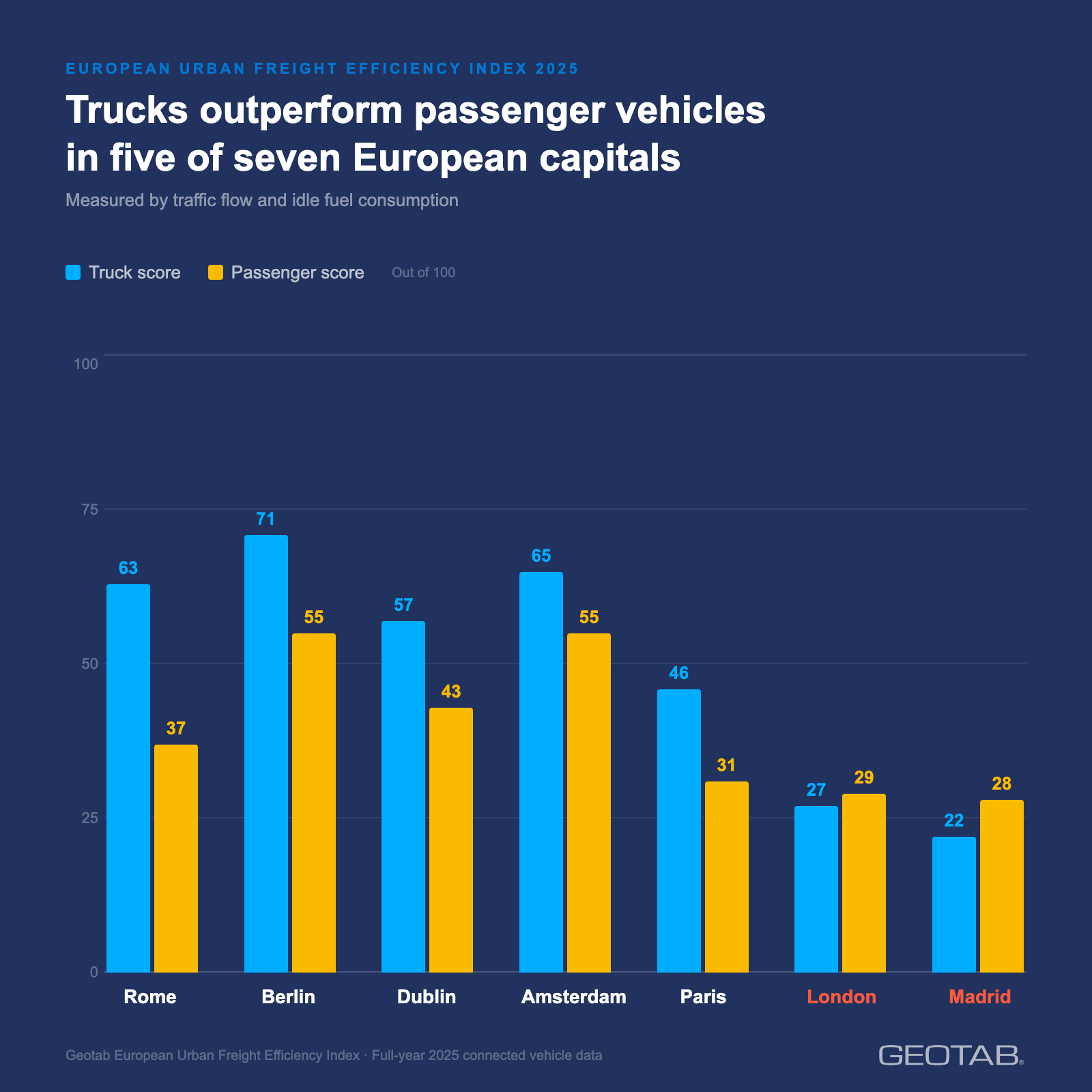 A bar chart on a dark blue background comparing efficiency scores between trucks (blue bars) and passenger cars (yellow bars) across seven European capitals in 2025.