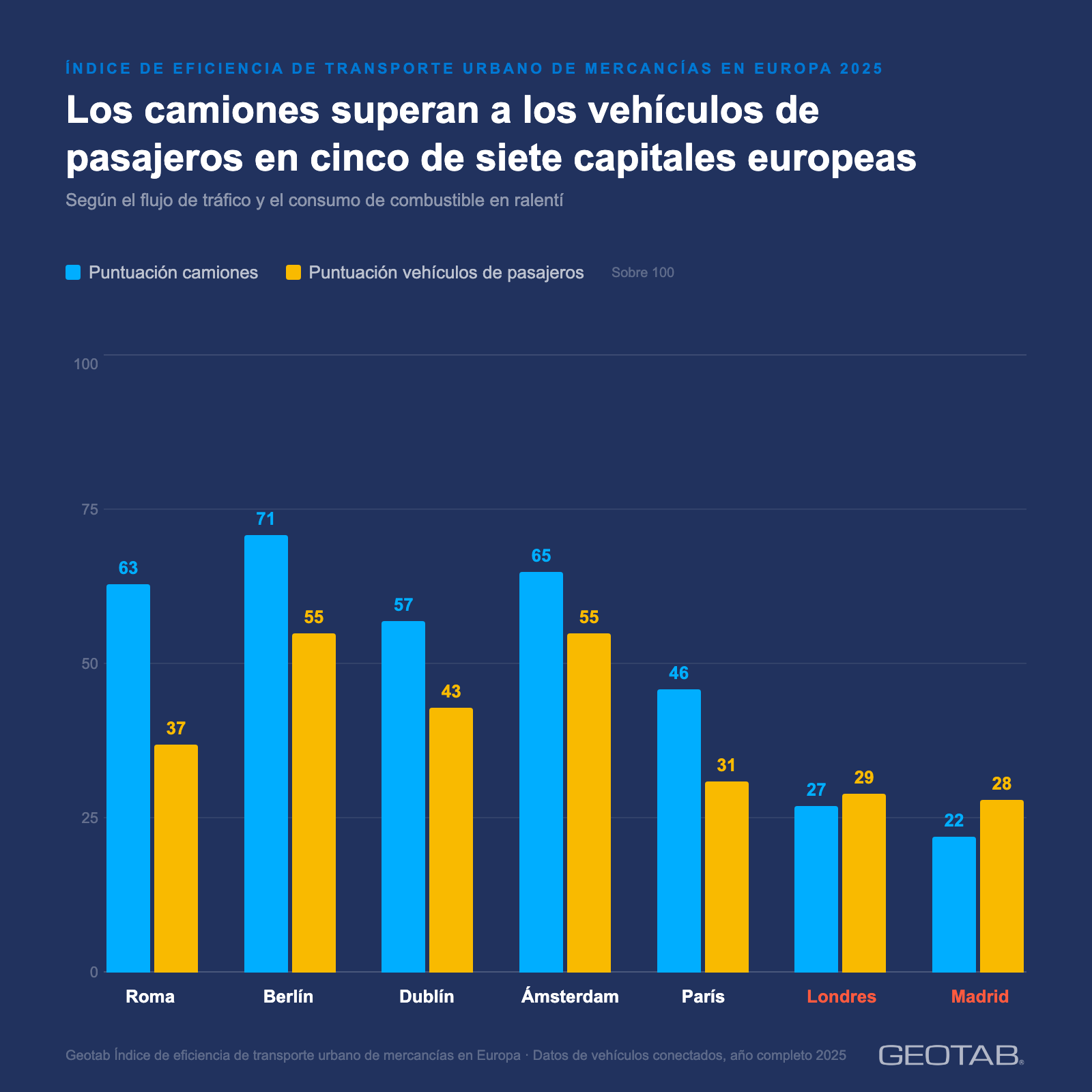 Gráfico de barras de Geotab que compara las puntuaciones de eficiencia de camiones y vehículos de pasajeros en siete capitales europeas.