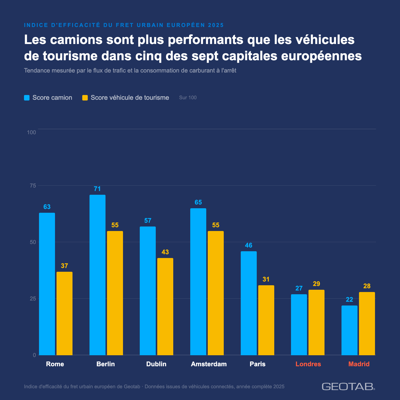 Un graphique à barres vertical sur fond bleu foncé de Geotab comparant le score des camions (barres bleues) et des véhicules de tourisme (barres jaunes) pour l'Indice d'efficacité du fret urbain européen 2025 à Rome, Berlin, Dublin, Amsterdam, Paris, Londres et Madrid.