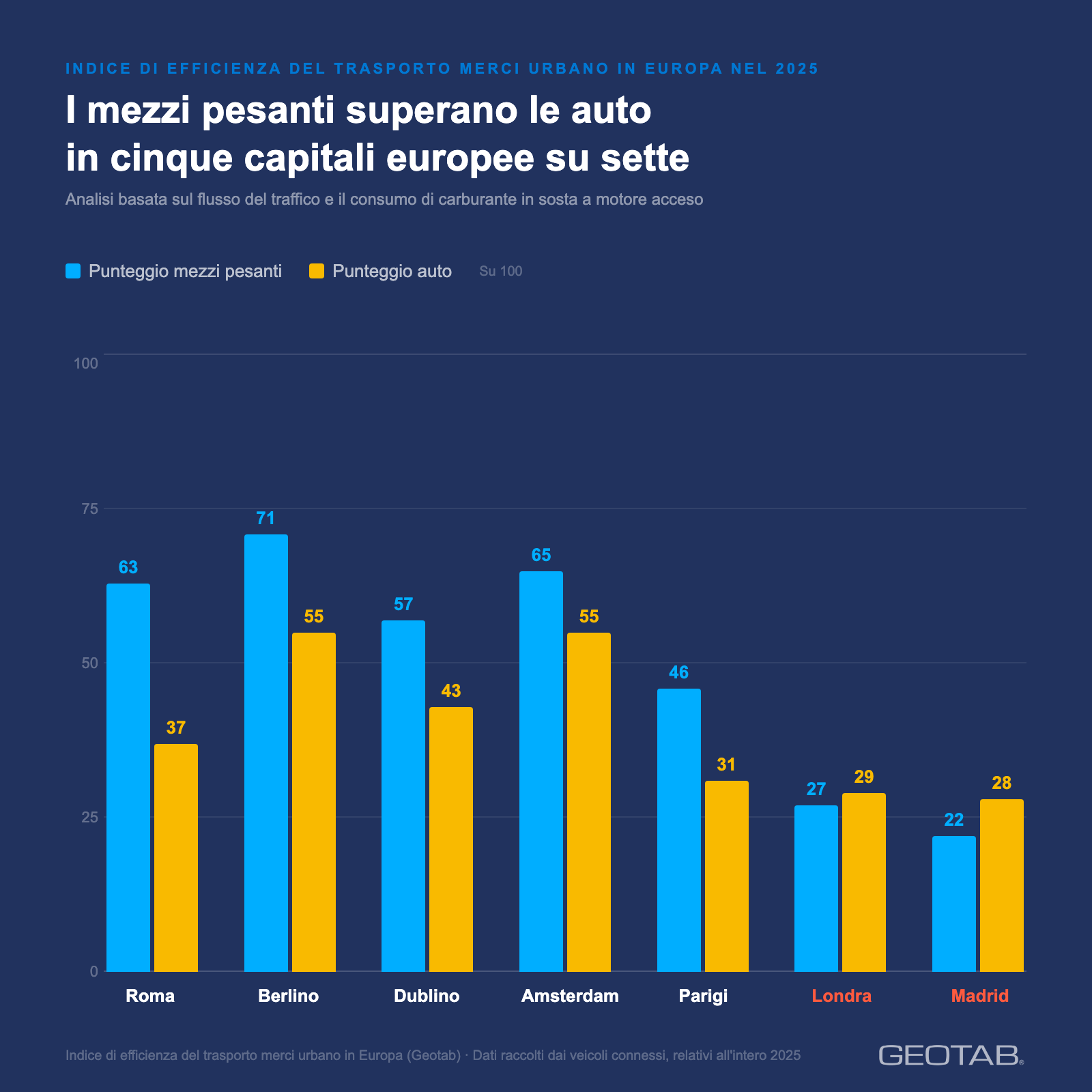 Un grafico a barre di Geotab su sfondo blu che confronta il punteggio dei mezzi pesanti (barre azzurre) e delle auto (barre gialle) per l'Indice di efficienza del trasporto merci urbano 2025 nelle città di Roma, Berlino, Dublino, Amsterdam, Parigi, Londra e Madrid.