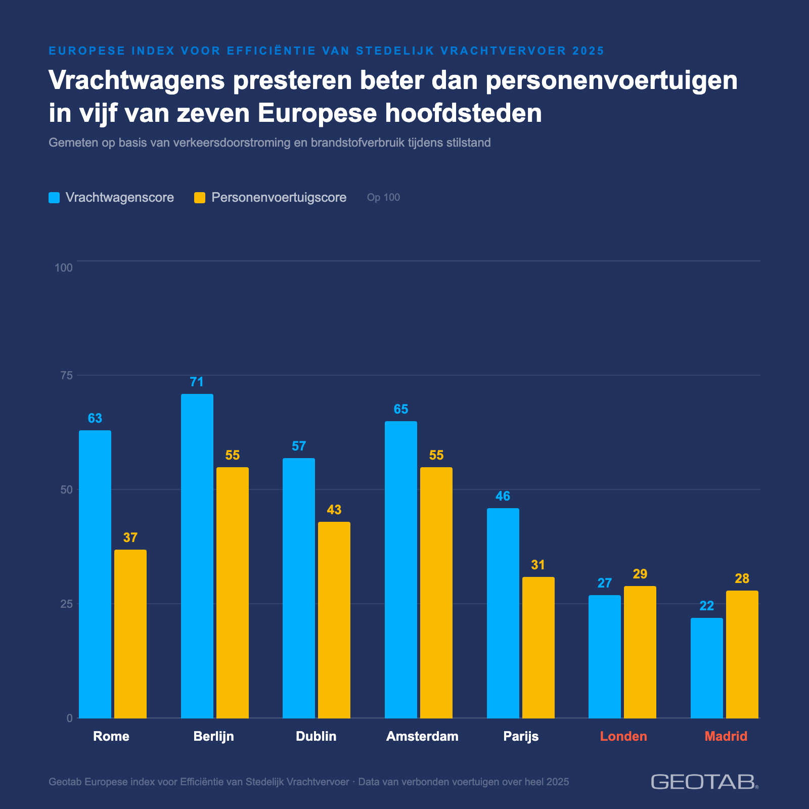 Een verticale staafdiagram van Geotab op een donkerblauwe achtergrond die de vrachtwagenscore (blauwe staven) en personenvoertuigscore (gele staven) vergelijkt voor de Europese index voor Efficiëntie van Stedelijk Vrachtvervoer 2025 in zeven steden (Rome, Berlijn, Dublin, Amsterdam, Parijs, Londen en Madrid).