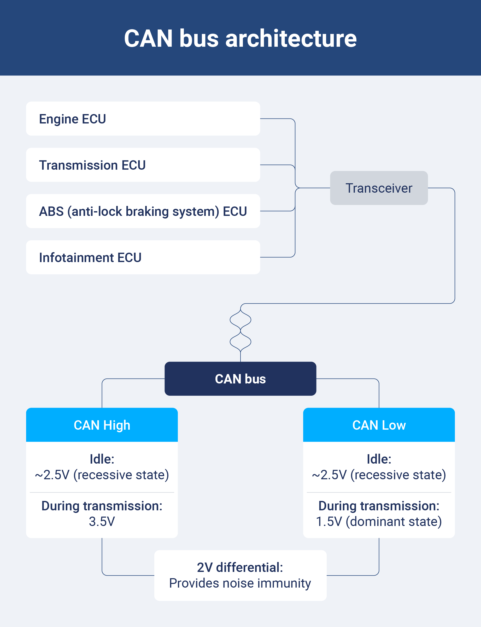 Illustration of CAN bus architecture showing ECUs connected to a twisted-pair bus with CAN High and CAN Low voltage levels and labeled differential signaling.