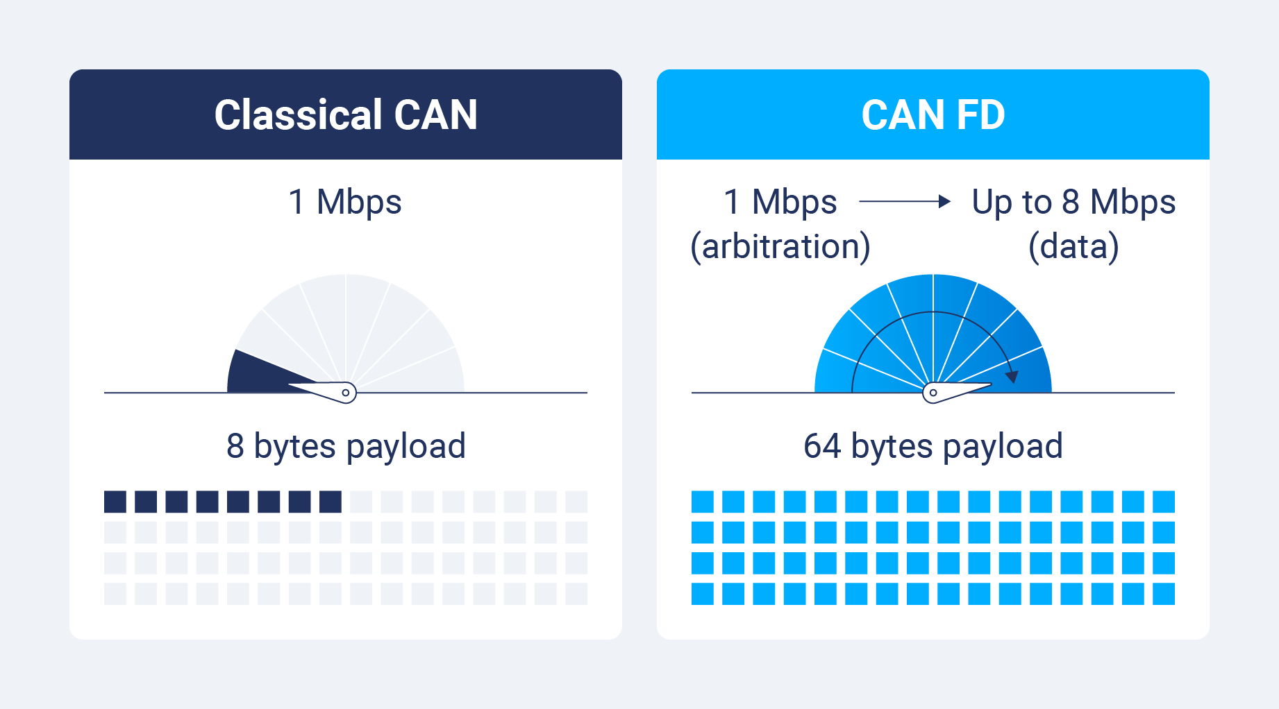 Illustration comparing Classical CAN and CAN FD frames, showing faster data rates and larger payload capacity for CAN FD.