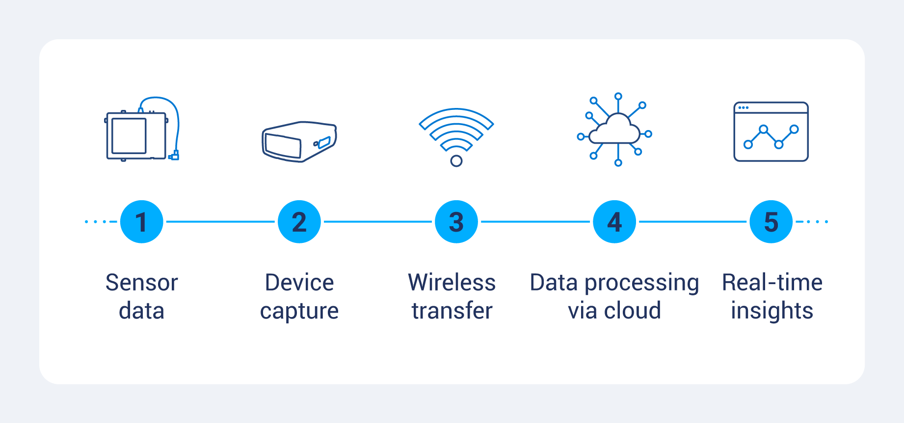 Illustration showing how vehicle sensors send telemetry data through wireless networks to a cloud platform and fleet dashboard.