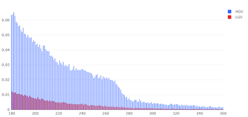 Diagramma che mostra la distribuzione con viaggi superiori alle 3 ore sia per veicoli LGV che HGV.