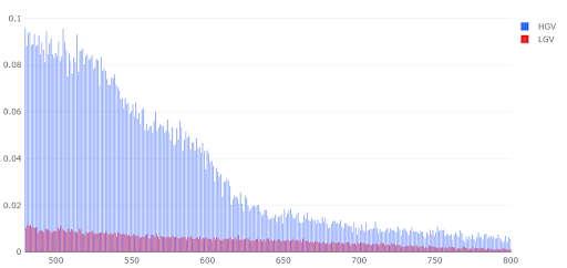 Lo schema mostra la distribuzione della durata del viaggio per giorno di guida e tipo di veicolo in corrispondenza del limite di 9 ore giornaliere (o fino a 10 ore un paio di volte a settimana) per i veicoli HGV.