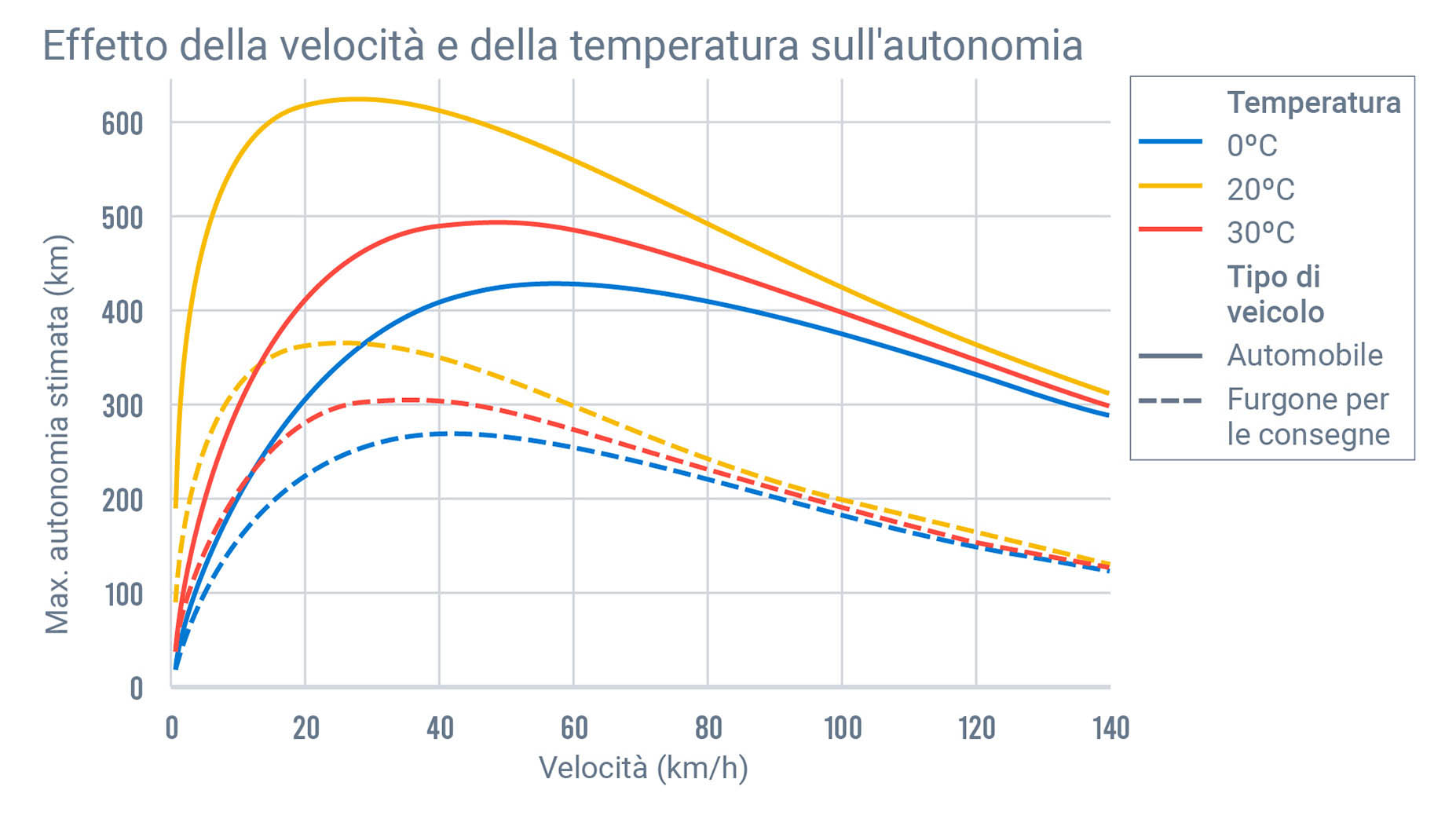 temperatura autonomia auto elettriche come velocità influiscono   