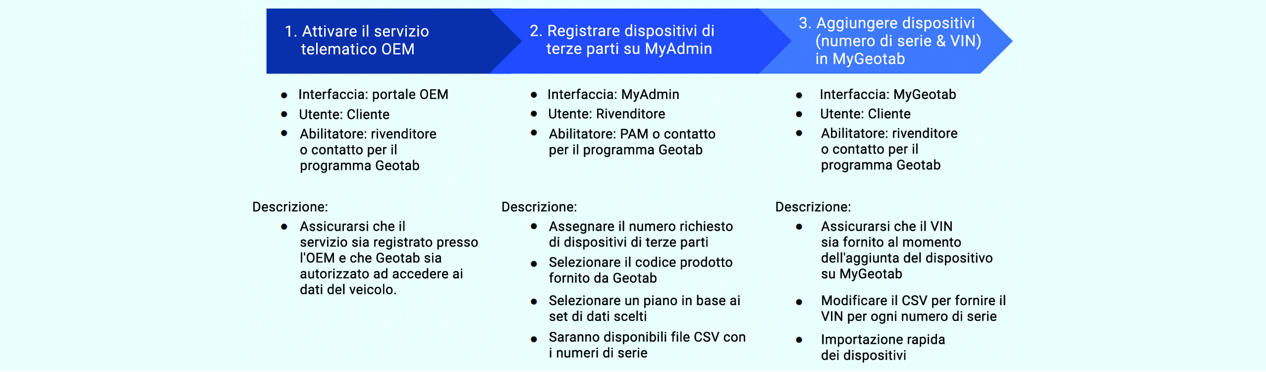 Immagine che spiega come iniziare a usare la soluzione OEM di Geotab