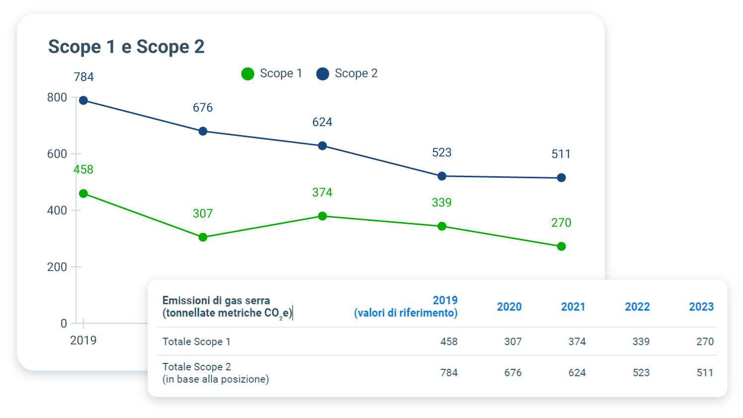 scope and scope 2 emissions report in mygeotab