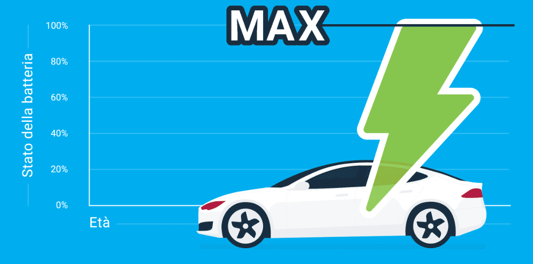 Grafico su sfondo azzurro con auto e fulmine che mostra come sale e scende lo stato della batteria