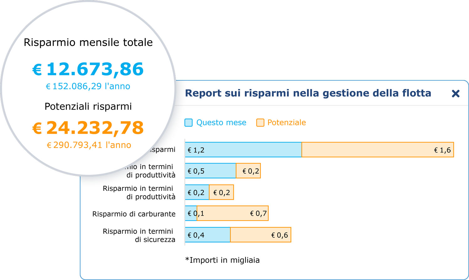 Fleet savings report in MyGeotab displaying total monthly savings and potential savings