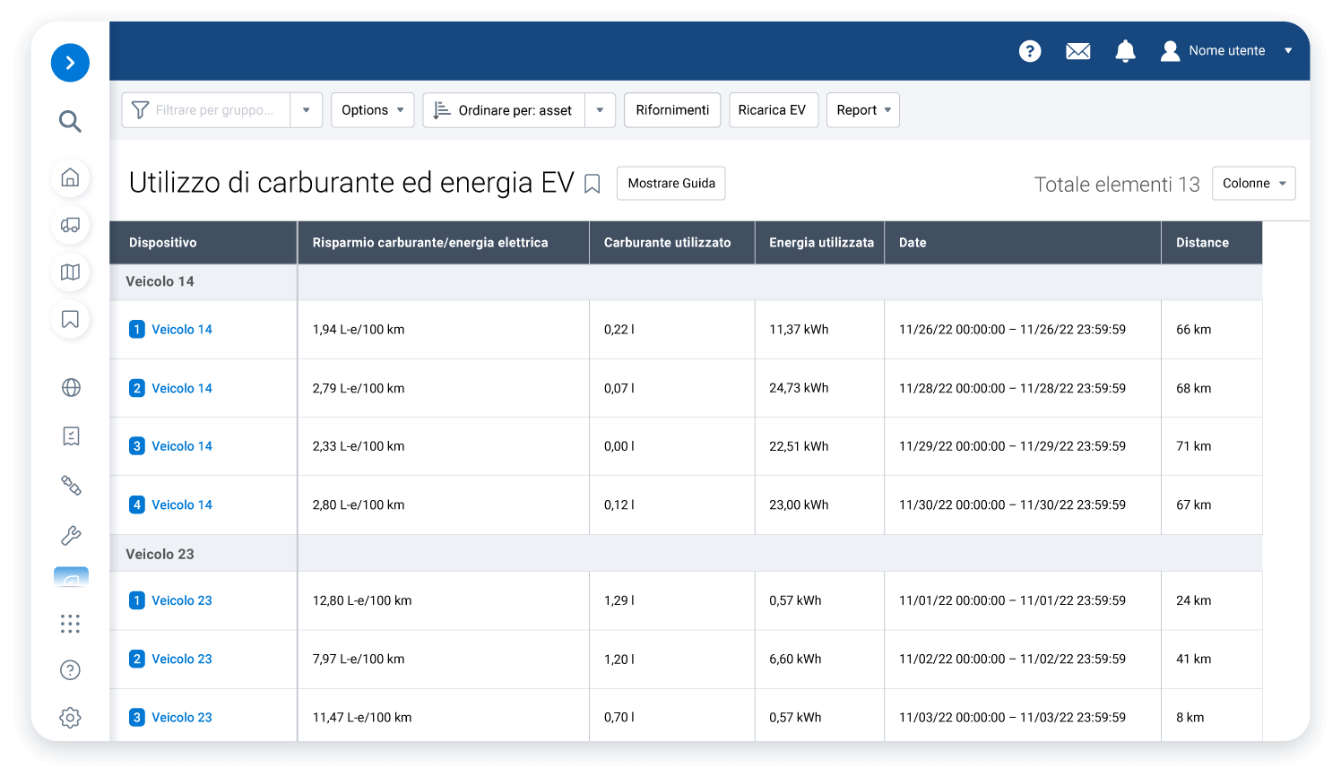 Utilizo di carburante ed energia EV
