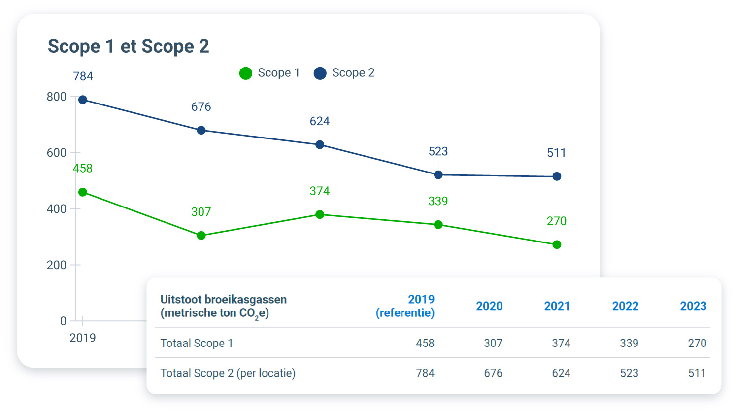 scope and scope 2 emissions report in mygeotab