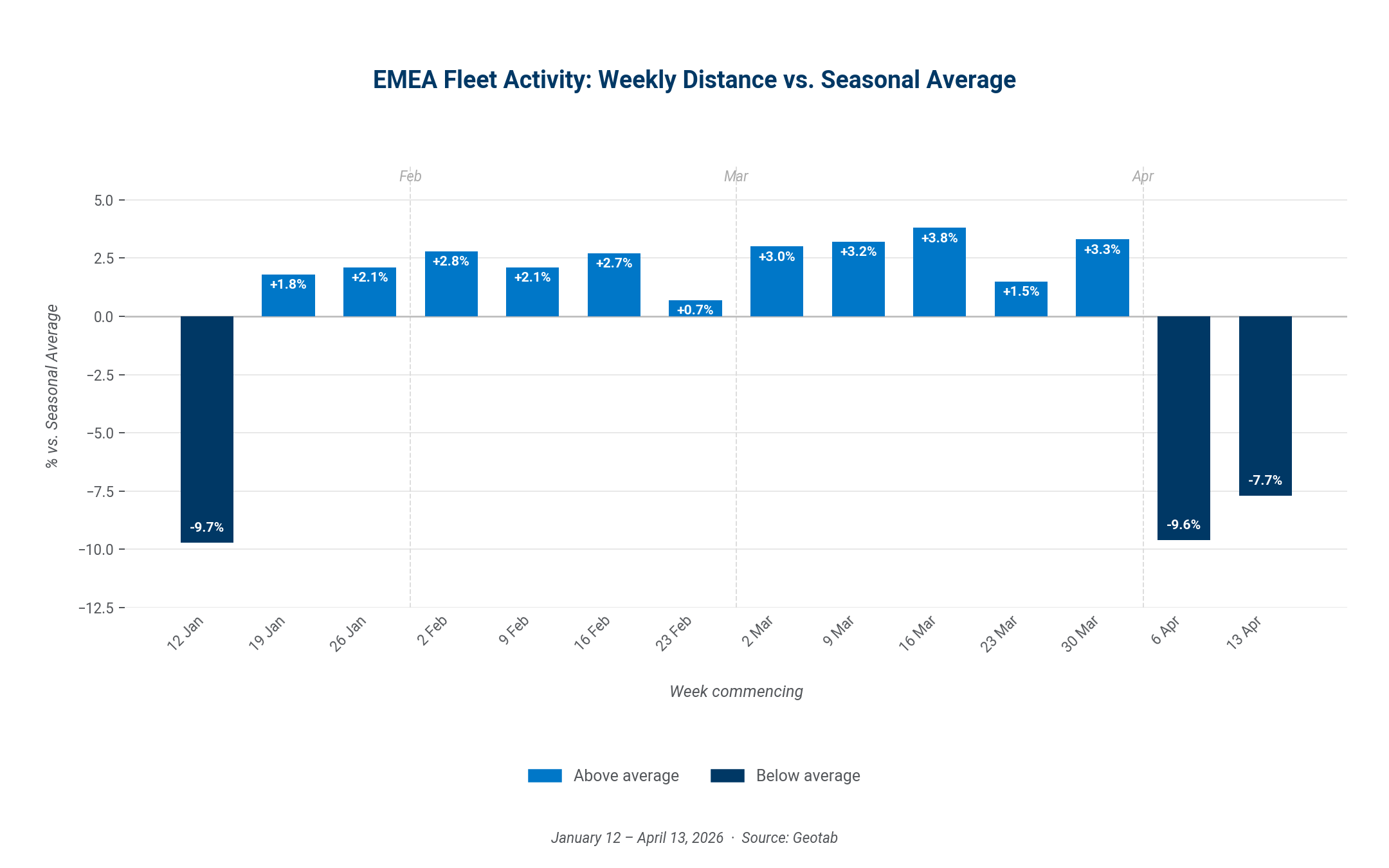 A bar chart titled 'EMEA Fleet Activity: Weekly Distance vs. Seasonal Average' showing a drop in weekly distance driven below the seasonal average in April 2026.