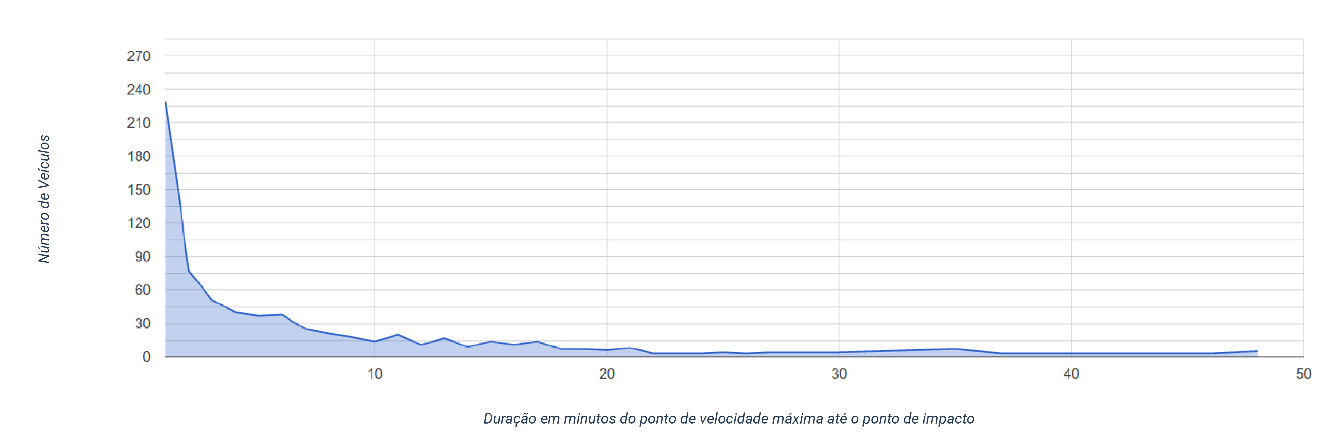 Tempo da Velocidade Máxima ao Impacto