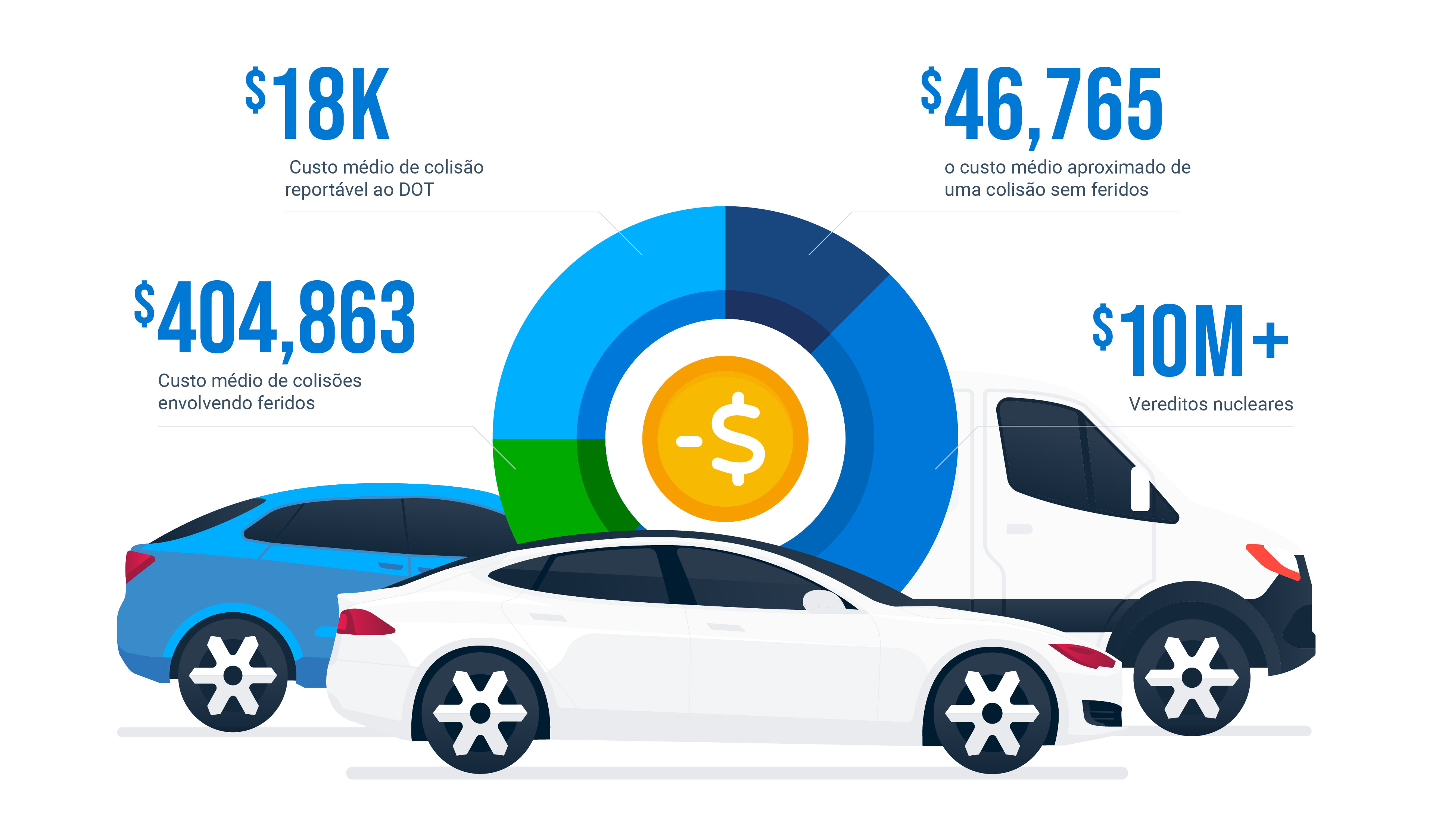 O custo crescente das colisões