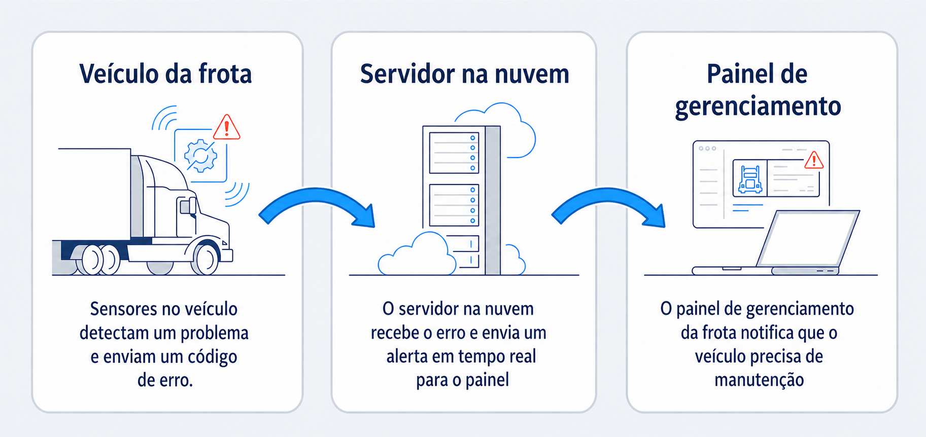 Diagnóstico remoto e monitoramento da saúde do veículo