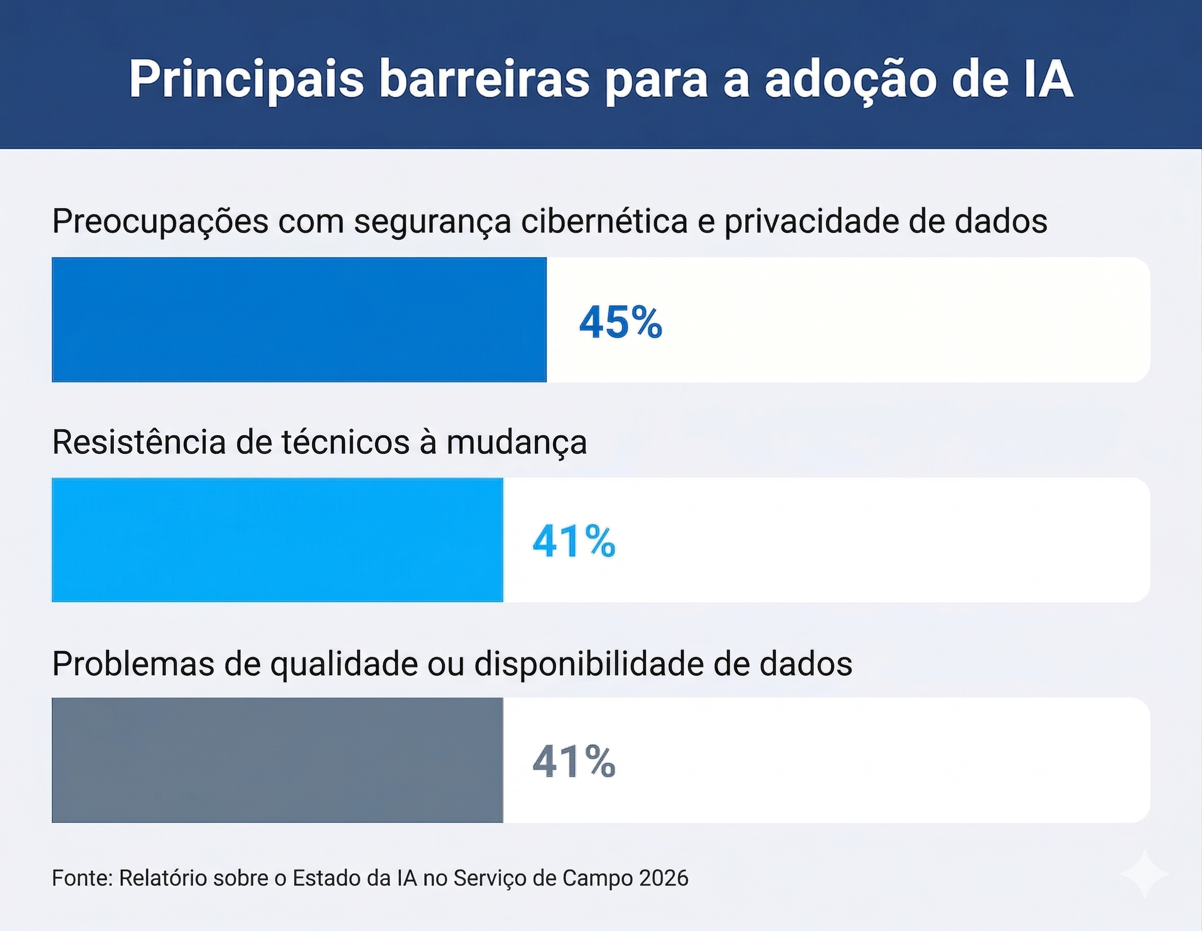 Além do "hype": Prioridades reais de IA para líderes de serviço de campo