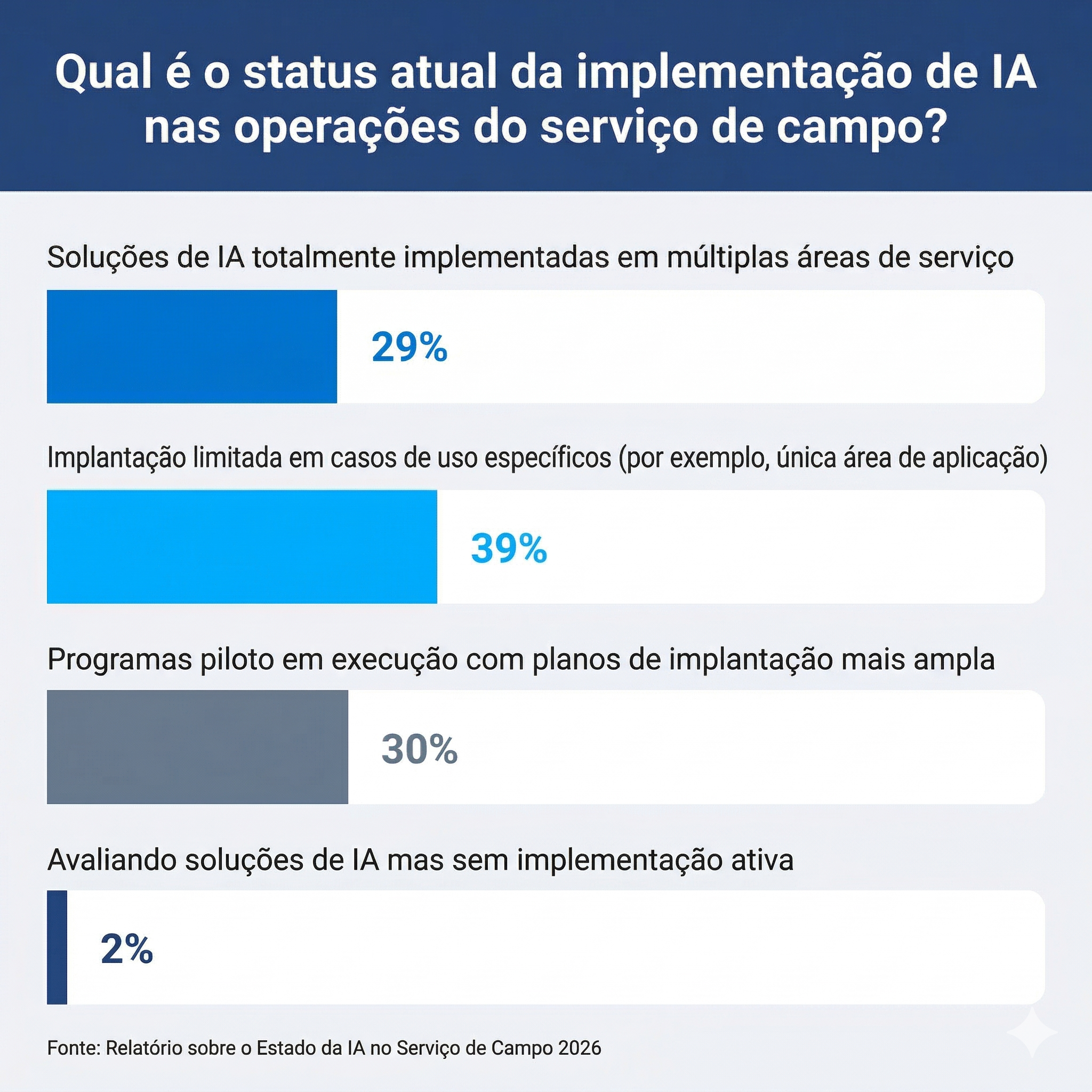 Além do "hype": Prioridades reais de IA para líderes de serviço de campo
