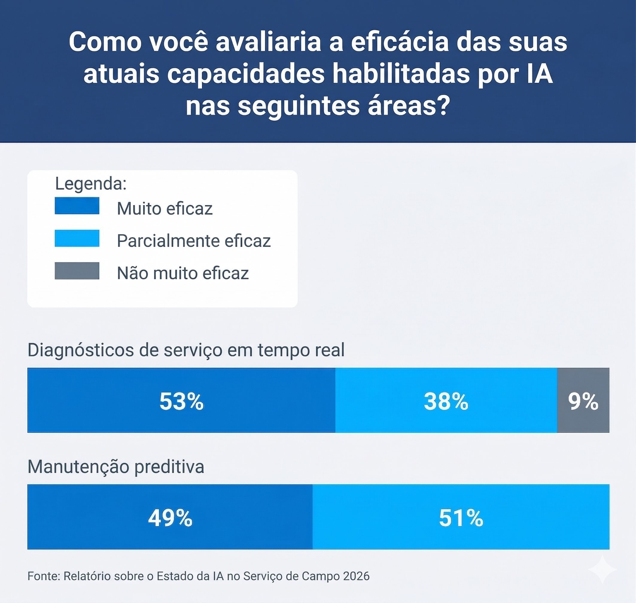 Além do "hype": Prioridades reais de IA para líderes de serviço de campo