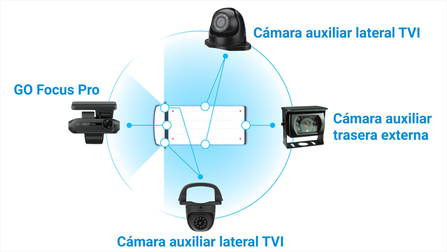 Ubicaciones de las cámaras auxiliares de GO Focus Pro