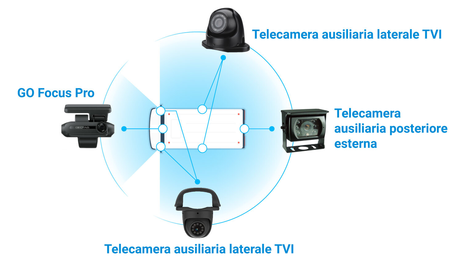 Posizioni delle telecamere ausiliarie di GO Focus Pro
