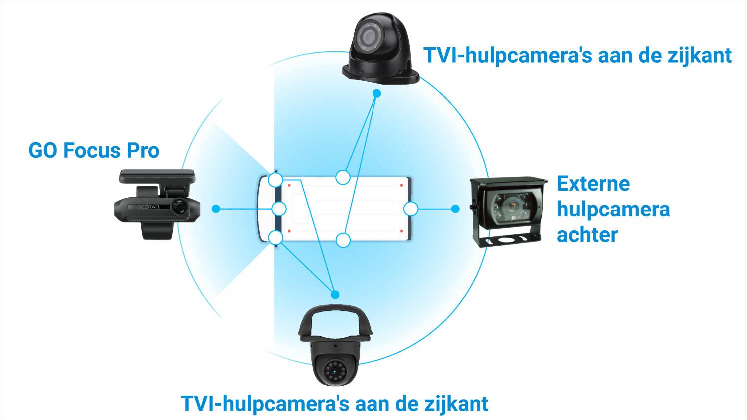 Posities van de hulpcamera's van de GO Focus Pro