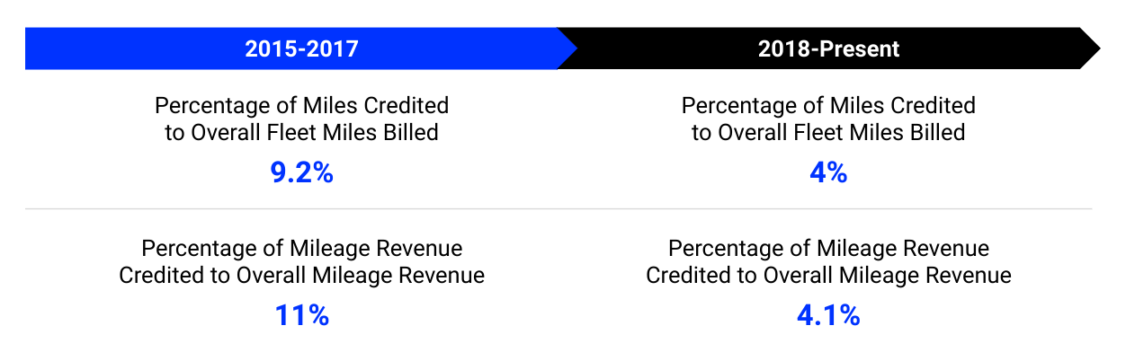 Reduced miles credited