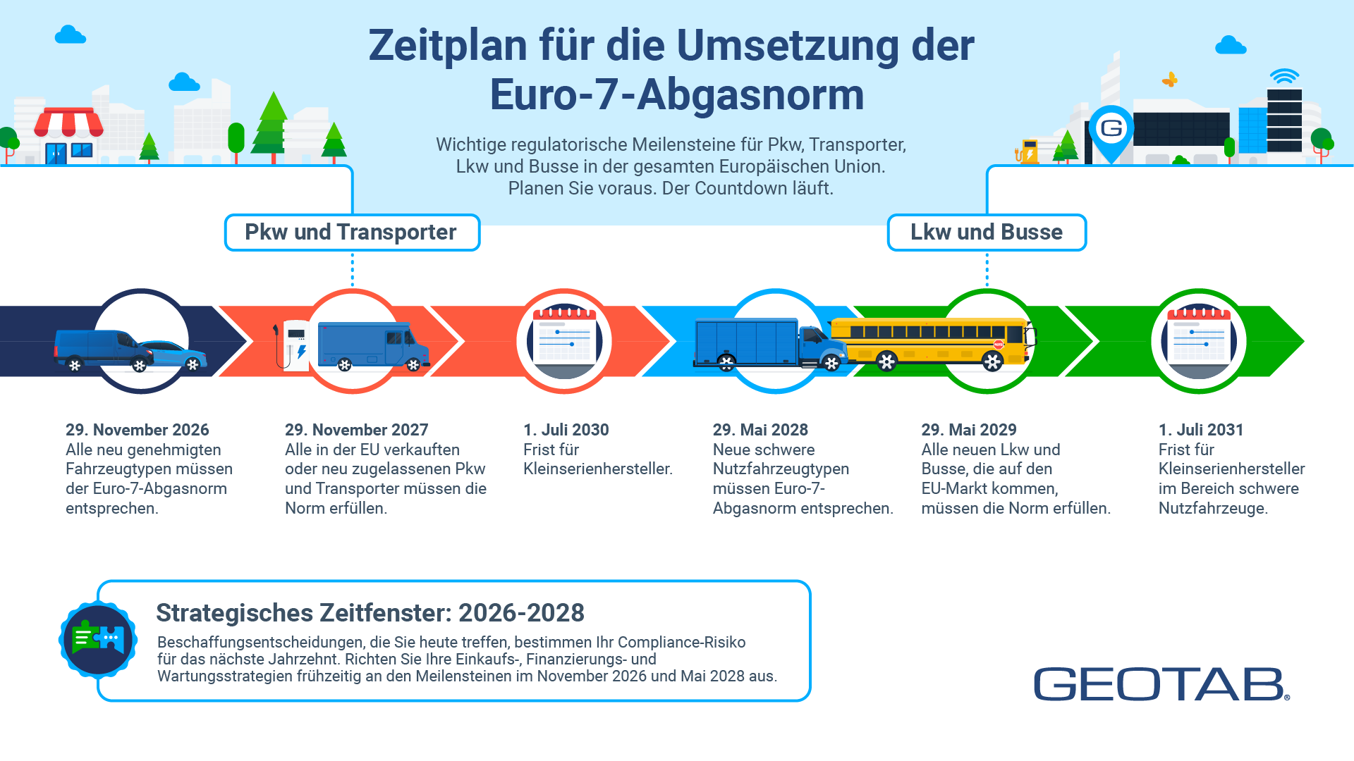 Euro 7 Timeline