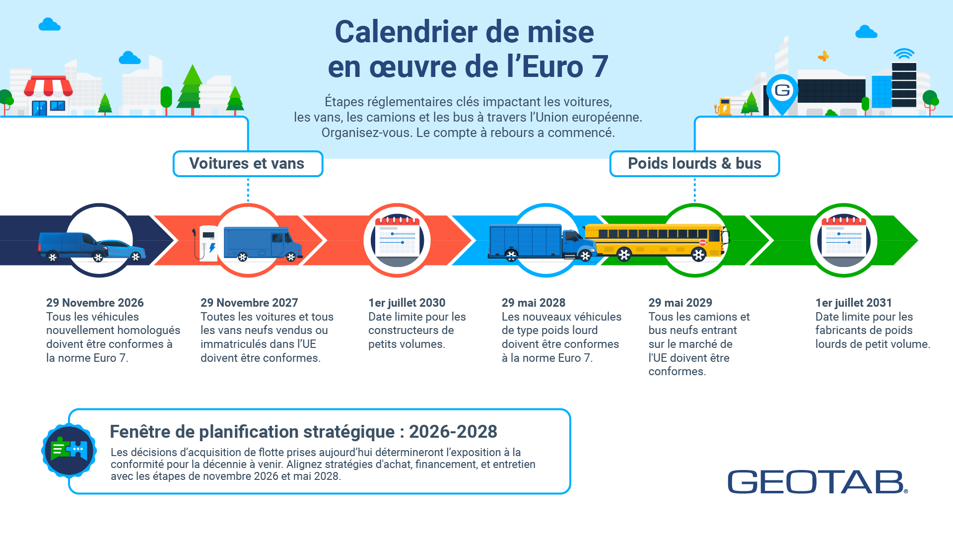 Euro 7 Timeline