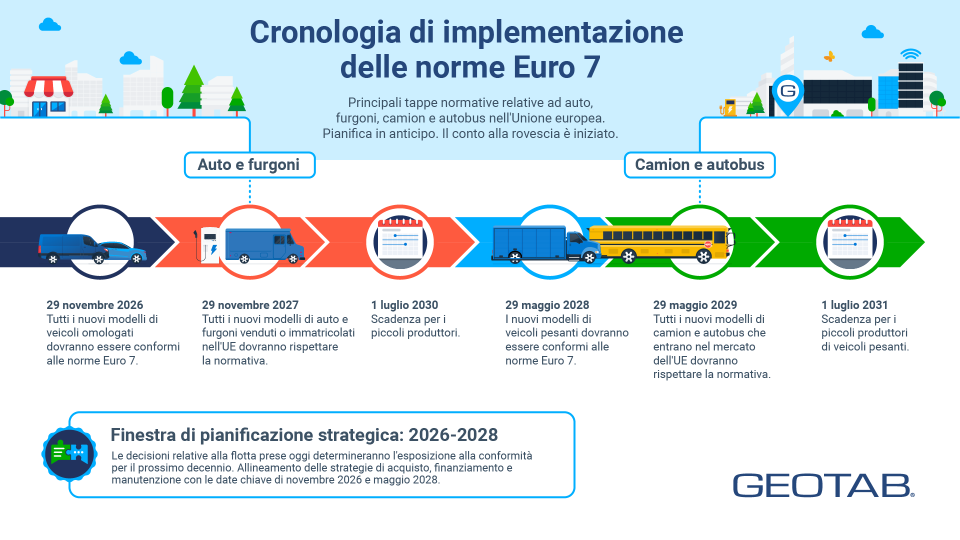 Infografica sulla cronologia dell'implementazione di Euro 7, che mostra le scadenze normative chiave per auto, furgoni, camion e autobus nell'Unione Europea tra il 2026 e il 2031