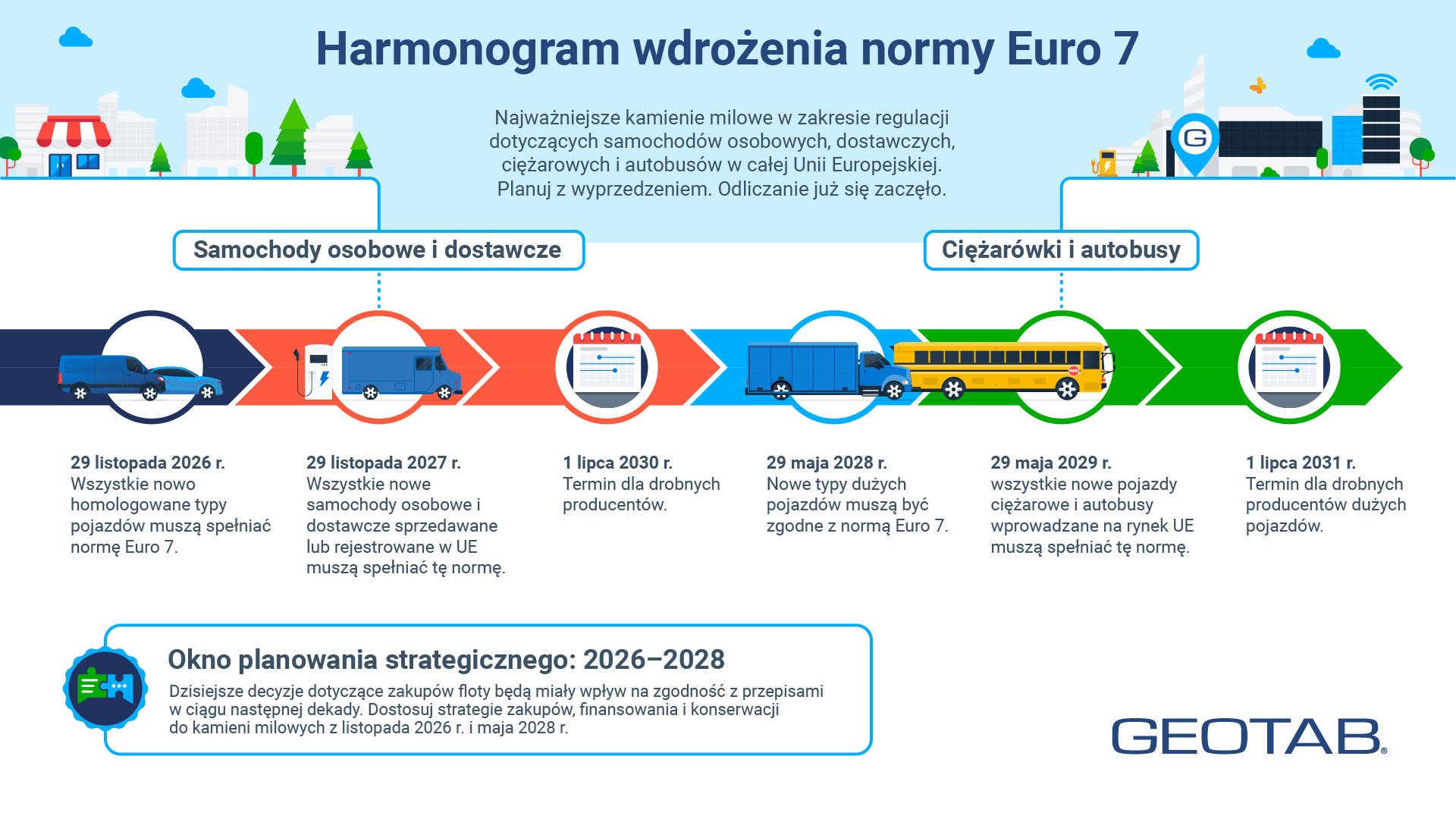 Infografika przedstawiająca harmonogram wdrażania normy Euro 7, z kluczowymi terminami regulacyjnymi dla samochodów osobowych, dostawczych, ciężarowych i autobusów w UE w latach 2026–2031