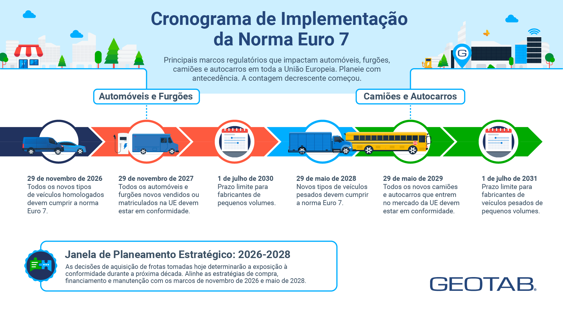 Infográfico do cronograma de implementação da norma Euro 7, detalhando as principais metas regulatórias para automóveis, furgões, camiões e autocarros na UE entre 2026 e 2031