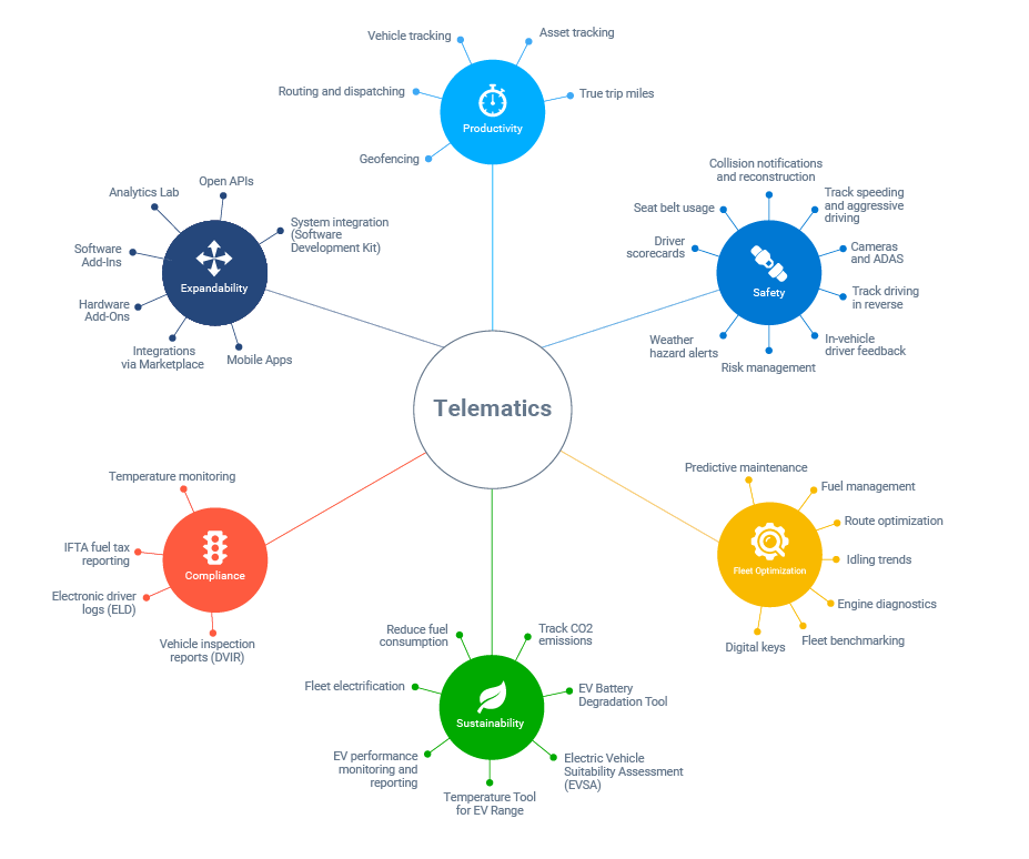 Diagram of the different applications of telematics for fleet management including productivity, safety, compliance, sustainability and fleet optimisation