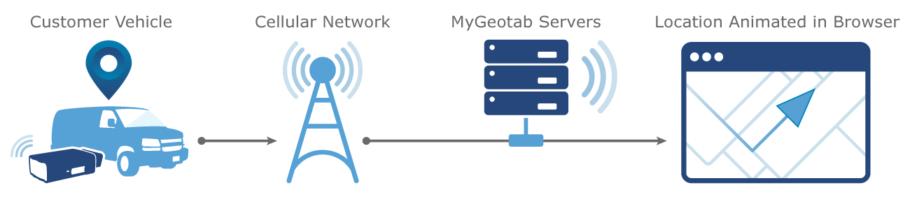 How telematics works — diagram showing data flow from customer vehicle via cellular network to MyGeotab servers and browser