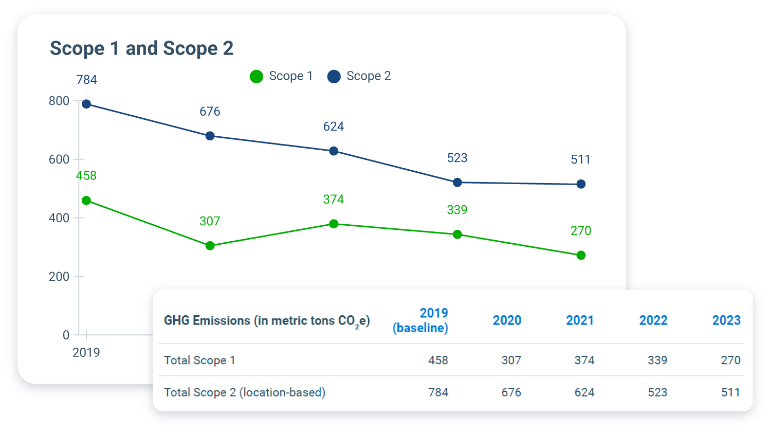 scope and scope 2 emissions report in mygeotab