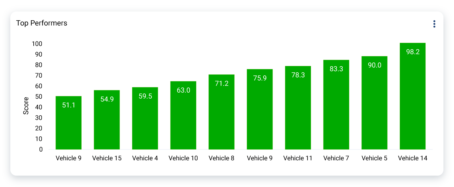 Bar graph displaying driver performance with vehicle number on the x-axis and score on the y axis
